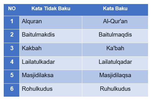 Mengubah Ejaan Baku Enam Nama  yang diserap dari Bahasa Arab